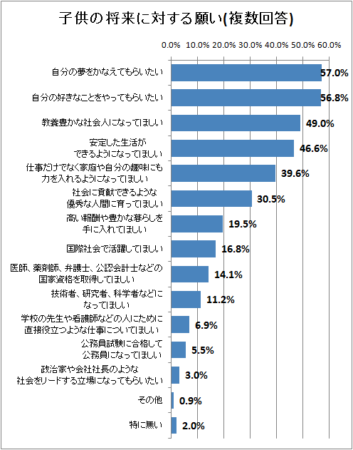 ↑ 子供の将来に対する願い(複数回答)