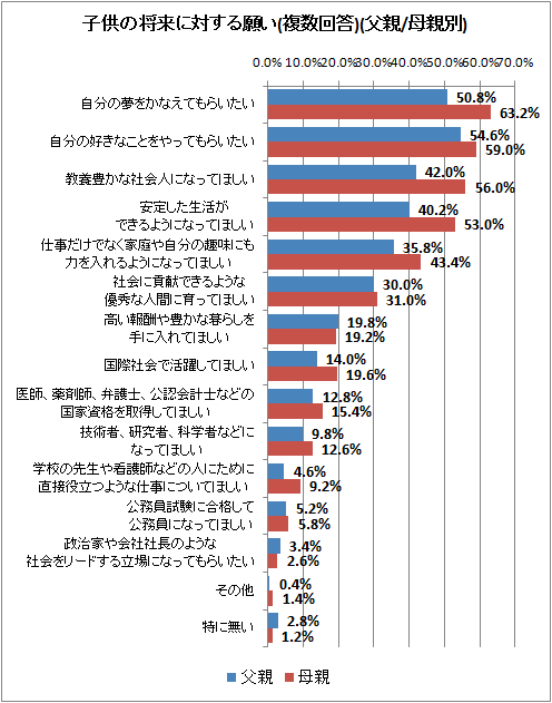 ↑ 子供の将来に対する願い(複数回答)(父親/母親別)