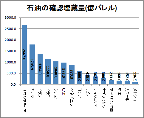 ↑ 石油の確認埋蔵量(億バレル)