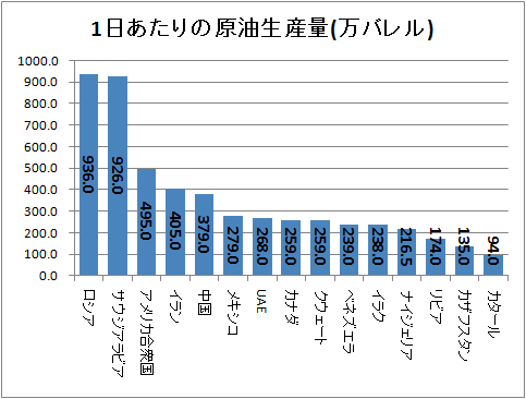 ↑ 1日あたりの原油生産量(万バレル)