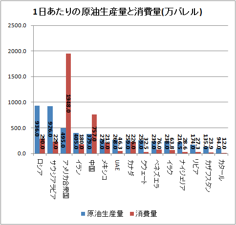 1日あたりの原油生産量と消費量(万バレル)