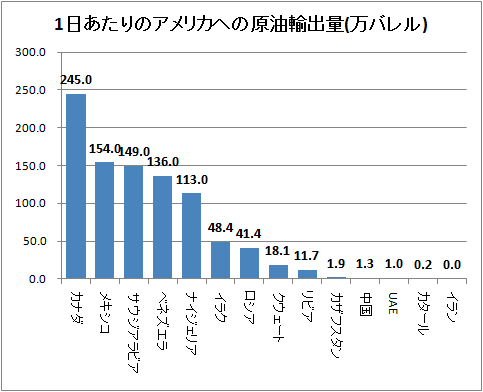 ↑ 1日あたりのアメリカへの原油輸出量(万バレル)