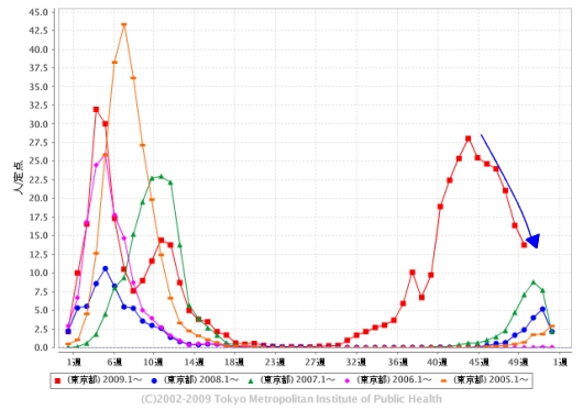 東京都における「インフルエンザ」の週単位報告数推移(今年・50週目までも含めた過去5年間)