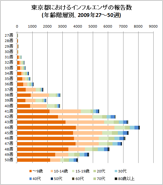 東京都におけるインフルエンザの報告数(年齢階層別、2009年27-50週、積み上げグラフ)