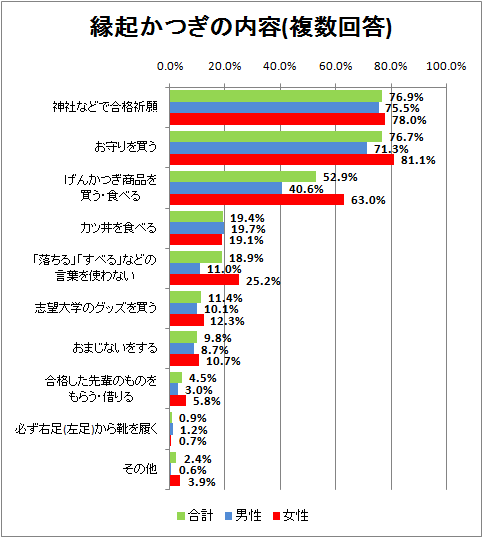 ↑ 縁起かつぎの内容(複数回答)