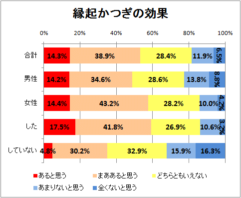 ↑ 縁起かつぎの効果
