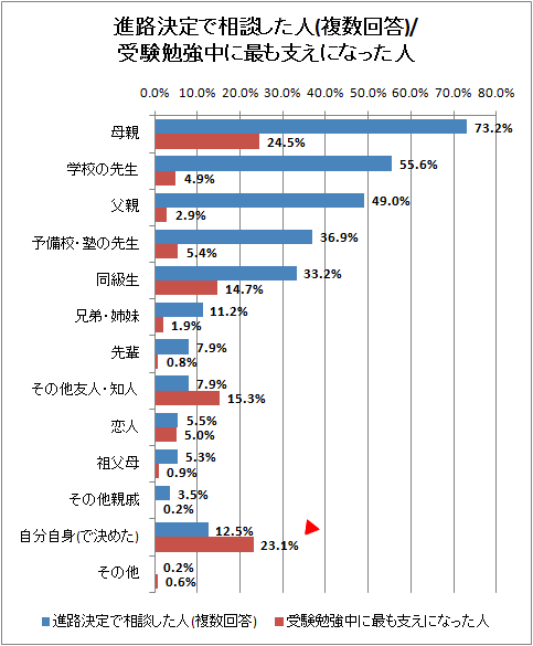 ↑ 進路決定で相談した人(複数回答)/受験勉強中に最も支えになった人