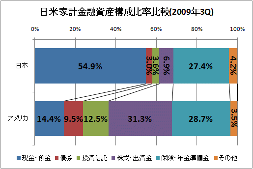 日米家計金融資産構成比率比較(2009年3Q)