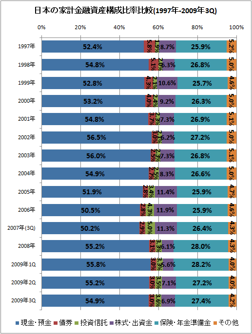 日本の家計金融資産構成比率比較(1997年-2009年3Q)