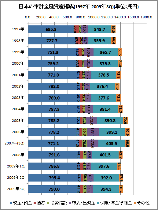 日本の家計金融資産構成(1997年-2009年3Q)(単位:兆円)