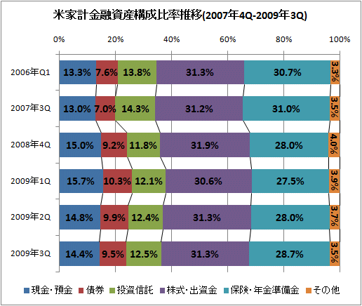 米家計金融資産構成比率推移(2007年4Q-2009年3Q)