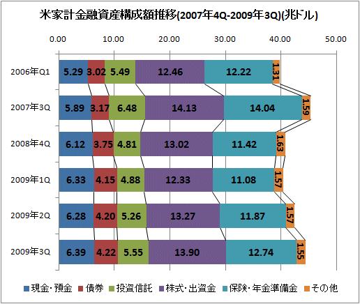 米家計金融資産構成額推移(2007年4Q-2009年3Q)(兆ドル)