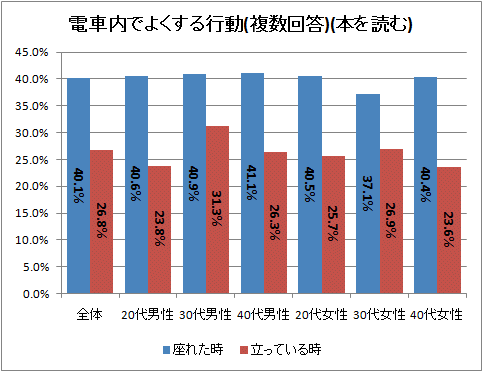 ↑ 電車内でよくする行動(複数回答)(本を読む)