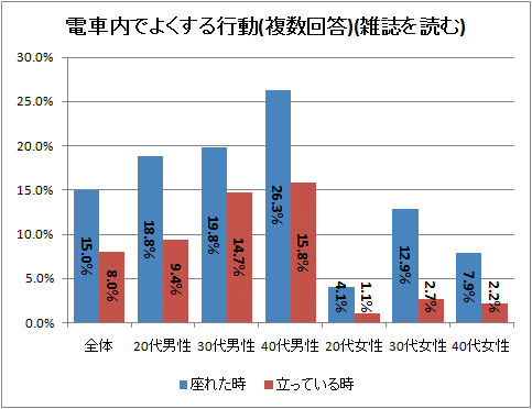 ↑ 電車内でよくする行動(複数回答)(雑誌を読む)