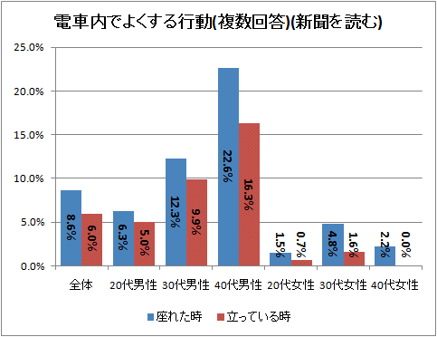 ↑ 電車内でよくする行動(複数回答)(新聞を読む)