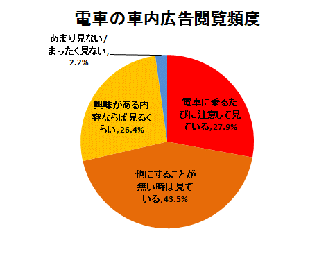 ↑ 電車の車内広告閲覧頻度