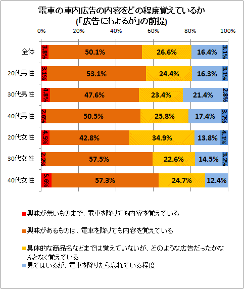 ↑ 電車の車内広告の内容をどの程度覚えているか(「広告にもよるが」の前提)