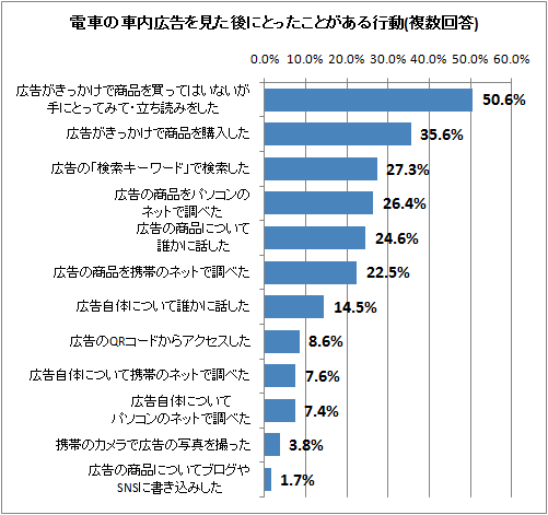 ↑ 電車の車内広告を見た後にとったことがある行動(複数回答)