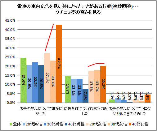 ↑ 電車の車内広告を見た後にとったことがある行動(複数回答)・・・クチコミ率の高さを見る