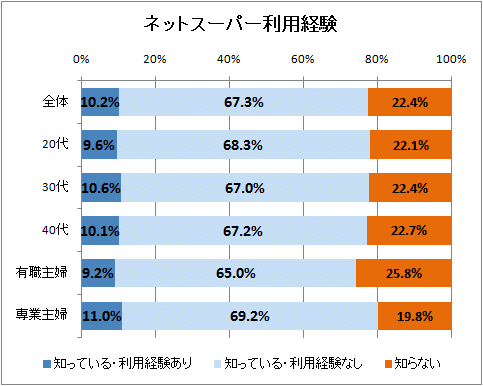 ↑ ネットスーパー利用経験