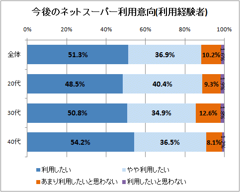 ↑ 今後のネットスーパー利用意向(利用経験者)