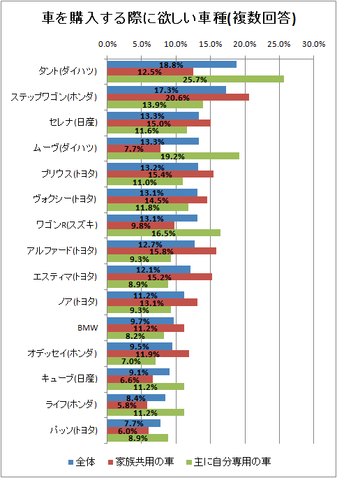 ↑ 車を購入する際に欲しい車種(複数回答)