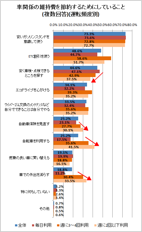 ↑ 車関係の維持費を節約するためにしていること(複数回答)(運転頻度別)