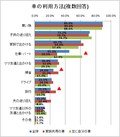 ↑ 車の利用方法(複数回答)