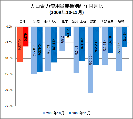 大口電力使用量産業別前年同月比(2009年10-11月)