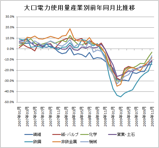 大口電力使用量産業別前年同月比推移