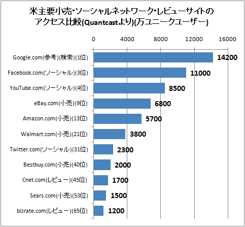 ↑ 米主要小売・ソーシャルネットワーク・レビューサイトのアクセス比較(Quantcastより)(万ユニークユーザー)