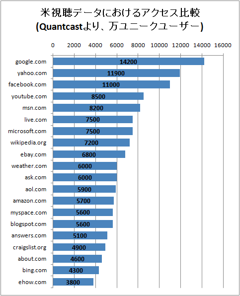 ↑ 米視聴データにおけるアクセス比較(Quantcastより、万ユニークユーザー)