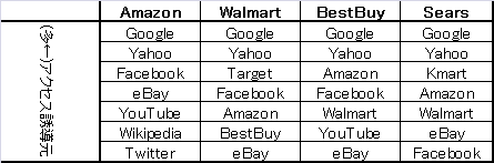 ↑ amazon.comの事例。Clickstreamをクリックして、Upstream Sitesの並び・値を抽出する
