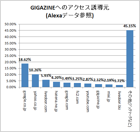 ↑ GIGAZINEへのアクセス誘導元(Alexaデータ参照)