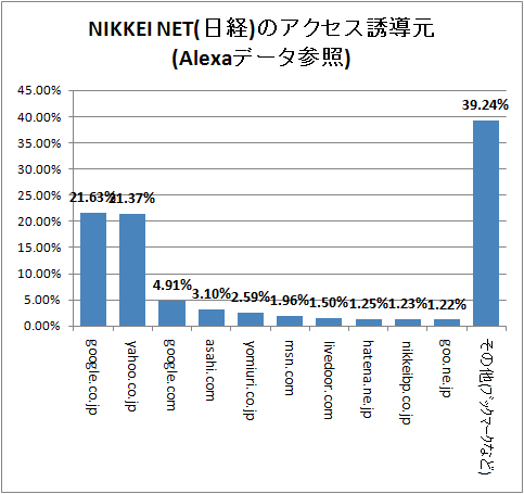 ↑ NIKKEI NET(日経)のアクセス誘導元(Alexaデータ参照)