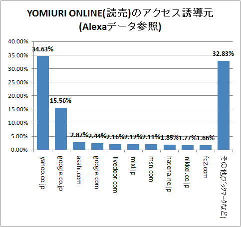↑ YOMIURI ONLINE(読売)のアクセス誘導元(Alexaデータ参照)
