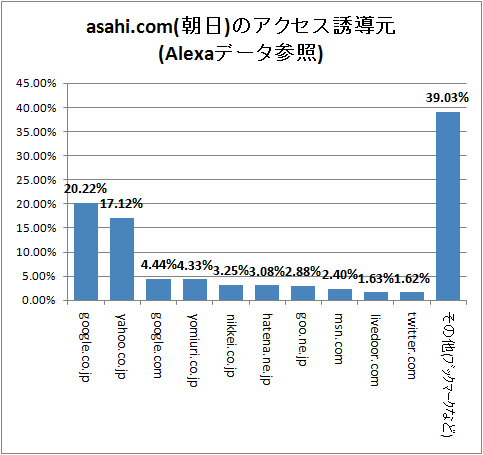 ↑ asahi.com(朝日)のアクセス誘導元(Alexaデータ参照)