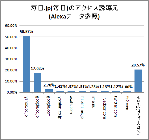 ↑ 毎日.jp(毎日)のアクセス誘導元(Alexaデータ参照)