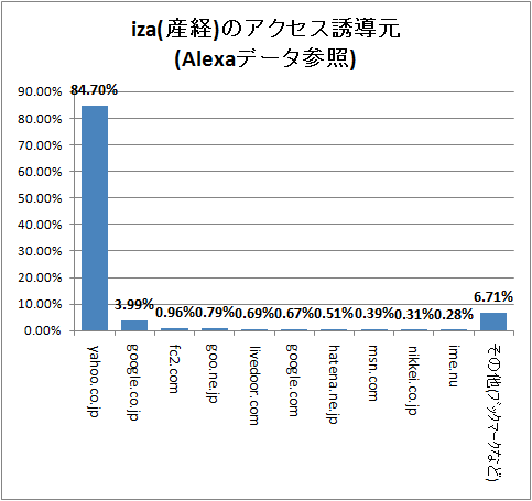 ↑ iza(産経)のアクセス誘導元(Alexaデータ参照)