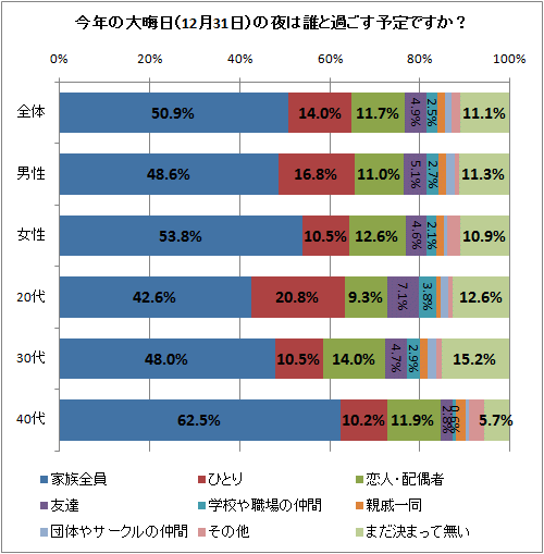 ↑ 今年の大晦日(12月31日)の夜は誰と過ごす予定ですか?