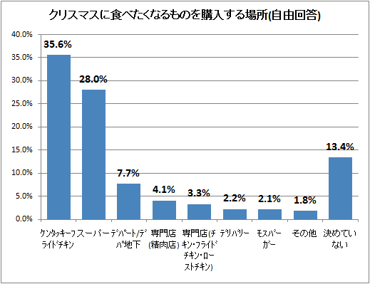 ↑ クリスマスに食べたくなるものを購入する場所(自由回答)
