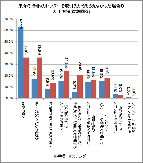 ↑ 来年の手帳/カレンダーを取引先からもらえなかった場合の入手方法(複数回答)