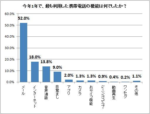 ↑ 今年1年で、最も利用した携帯電話の機能は何でしたか?(再録)