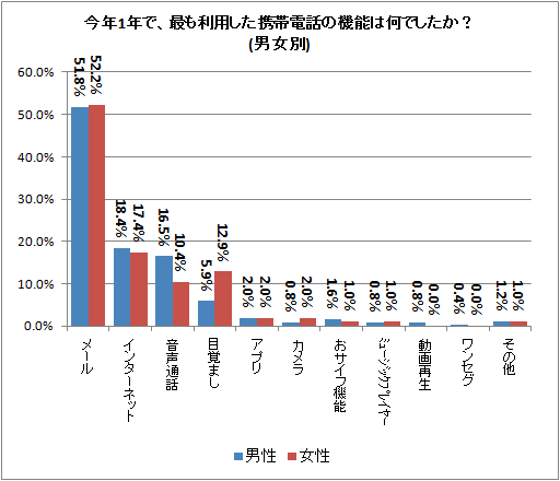 ↑ 今年1年で、最も利用した携帯電話の機能は何でしたか?(男女別)