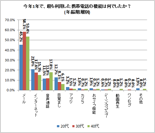 ↑ 今年1年で、最も利用した携帯電話の機能は何でしたか?(年齢階層別)