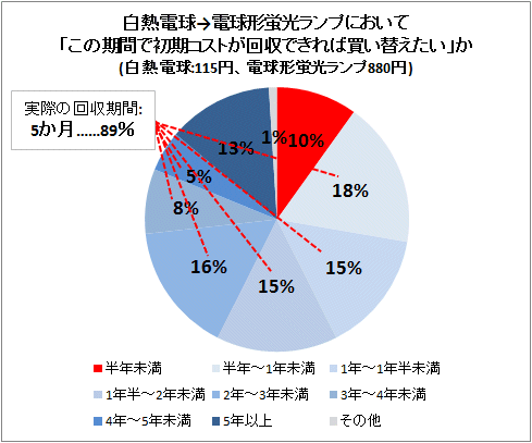 ↑ 白熱電球→電球形蛍光ランプにおいて「この期間で初期コストが回収できれば買い替えたい」か(白熱電球:115円、電球形蛍光ランプ880円)