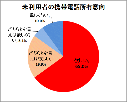 ↑ 未利用者の携帯電話所有意向