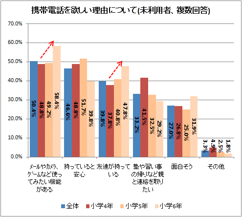 ↑ 携帯電話を欲しい理由について(未利用者、複数回答)