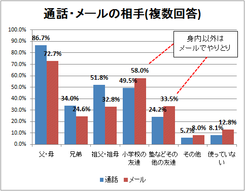 ↑ 通話・メールの相手(複数回答)