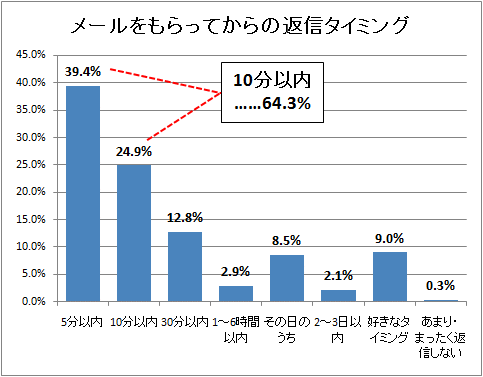 ↑ メールをもらってからの返信タイミング